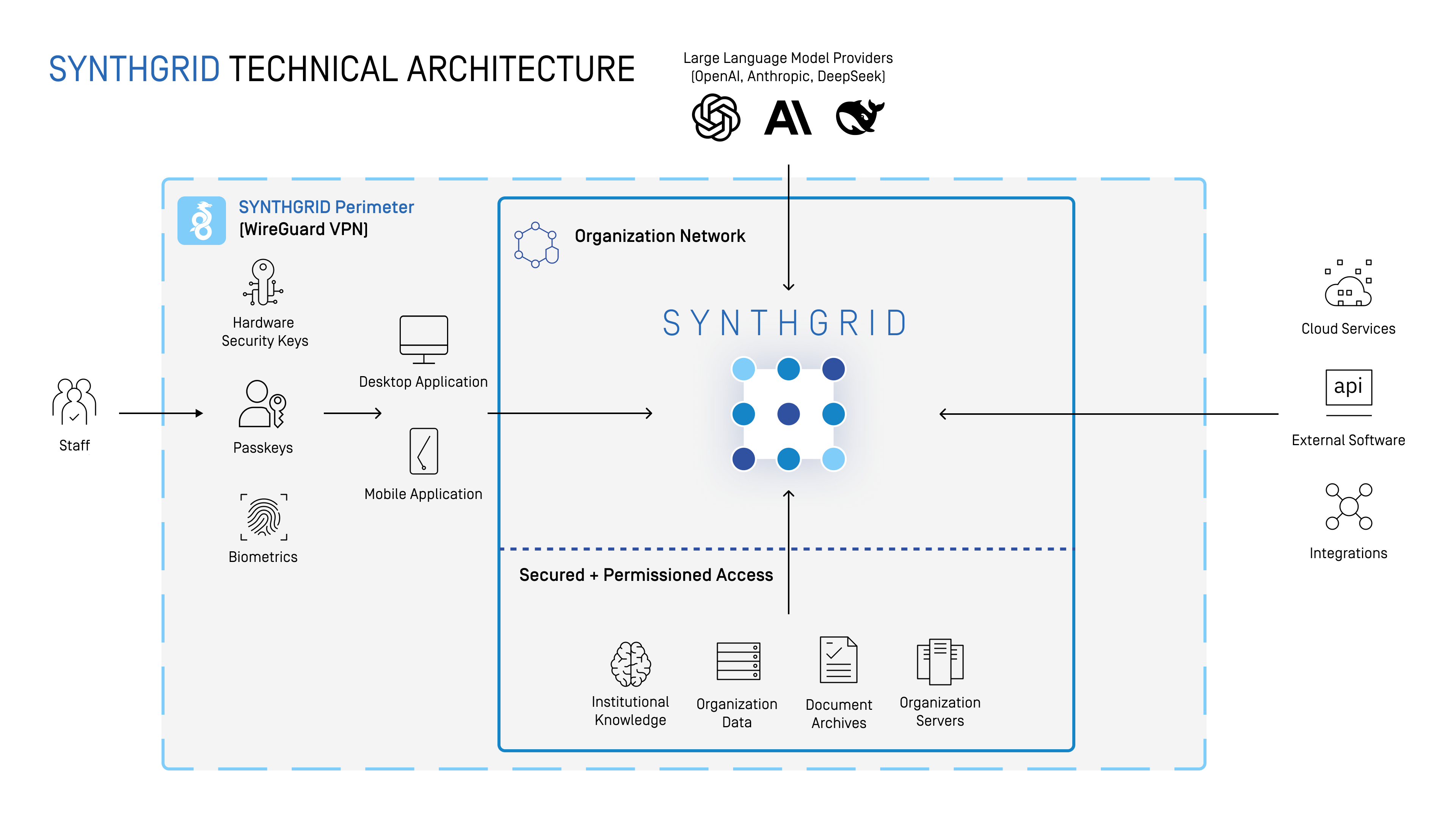 MindFront system architecture diagram showing secure VPN, corporate network, and core components